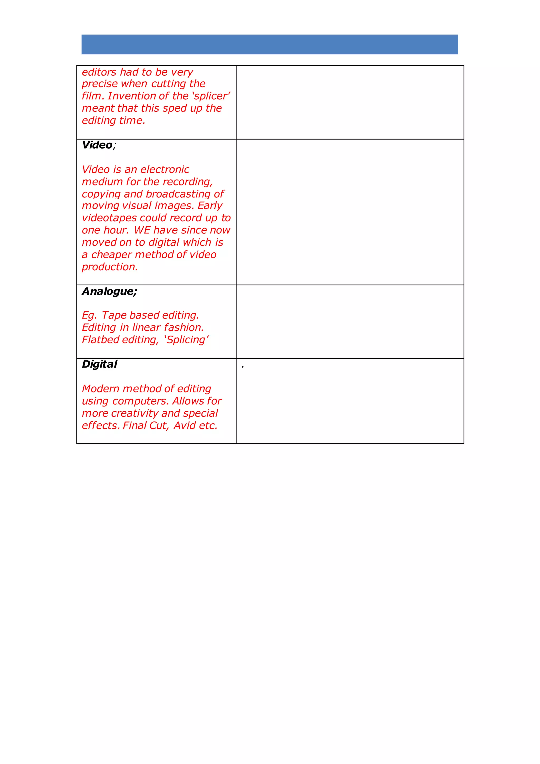 editors had to be very
precise when cutting the
film. Invention of the ‘splicer’
meant that this sped up the
editing time.
Video;
Video is an electronic
medium for the recording,
copying and broadcasting of
moving visual images. Early
videotapes could record up to
one hour. WE have since now
moved on to digital which is
a cheaper method of video
production.
Analogue;
Eg. Tape based editing.
Editing in linear fashion.
Flatbed editing, ‘Splicing’
Digital
Modern method of editing
using computers. Allows for
more creativity and special
effects. Final Cut, Avid etc.
.
 