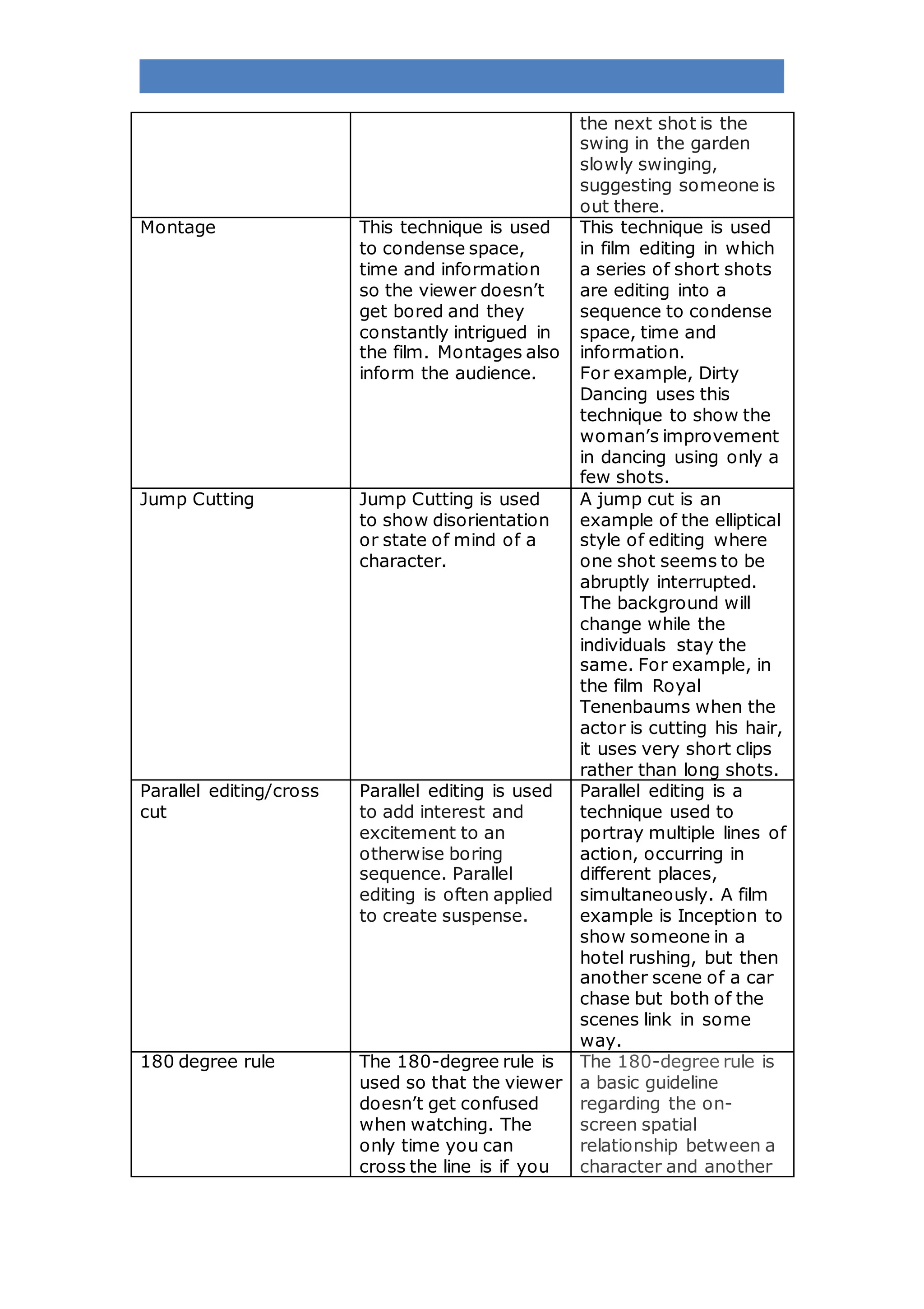 the next shot is the
swing in the garden
slowly swinging,
suggesting someone is
out there.
Montage This technique is used
to condense space,
time and information
so the viewer doesn’t
get bored and they
constantly intrigued in
the film. Montages also
inform the audience.
This technique is used
in film editing in which
a series of short shots
are editing into a
sequence to condense
space, time and
information.
For example, Dirty
Dancing uses this
technique to show the
woman’s improvement
in dancing using only a
few shots.
Jump Cutting Jump Cutting is used
to show disorientation
or state of mind of a
character.
A jump cut is an
example of the elliptical
style of editing where
one shot seems to be
abruptly interrupted.
The background will
change while the
individuals stay the
same. For example, in
the film Royal
Tenenbaums when the
actor is cutting his hair,
it uses very short clips
rather than long shots.
Parallel editing/cross
cut
Parallel editing is used
to add interest and
excitement to an
otherwise boring
sequence. Parallel
editing is often applied
to create suspense.
Parallel editing is a
technique used to
portray multiple lines of
action, occurring in
different places,
simultaneously. A film
example is Inception to
show someone in a
hotel rushing, but then
another scene of a car
chase but both of the
scenes link in some
way.
180 degree rule The 180-degree rule is
used so that the viewer
doesn’t get confused
when watching. The
only time you can
cross the line is if you
The 180-degree rule is
a basic guideline
regarding the on-
screen spatial
relationship between a
character and another
 