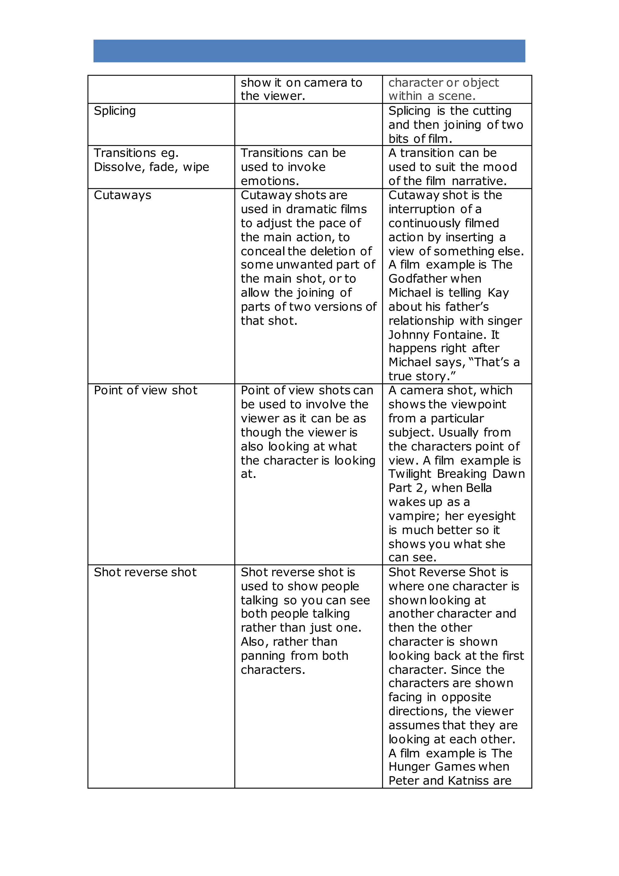 show it on camera to
the viewer.
character or object
within a scene.
Splicing Splicing is the cutting
and then joining of two
bits of film.
Transitions eg.
Dissolve, fade, wipe
Transitions can be
used to invoke
emotions.
A transition can be
used to suit the mood
of the film narrative.
Cutaways Cutaway shots are
used in dramatic films
to adjust the pace of
the main action, to
conceal the deletion of
some unwanted part of
the main shot, or to
allow the joining of
parts of two versions of
that shot.
Cutaway shot is the
interruption of a
continuously filmed
action by inserting a
view of something else.
A film example is The
Godfather when
Michael is telling Kay
about his father’s
relationship with singer
Johnny Fontaine. It
happens right after
Michael says, “That’s a
true story.”
Point of view shot Point of view shots can
be used to involve the
viewer as it can be as
though the viewer is
also looking at what
the character is looking
at.
A camera shot, which
shows the viewpoint
from a particular
subject. Usually from
the characters point of
view. A film example is
Twilight Breaking Dawn
Part 2, when Bella
wakes up as a
vampire; her eyesight
is much better so it
shows you what she
can see.
Shot reverse shot Shot reverse shot is
used to show people
talking so you can see
both people talking
rather than just one.
Also, rather than
panning from both
characters.
Shot Reverse Shot is
where one character is
shown looking at
another character and
then the other
character is shown
looking back at the first
character. Since the
characters are shown
facing in opposite
directions, the viewer
assumes that they are
looking at each other.
A film example is The
Hunger Games when
Peter and Katniss are
 