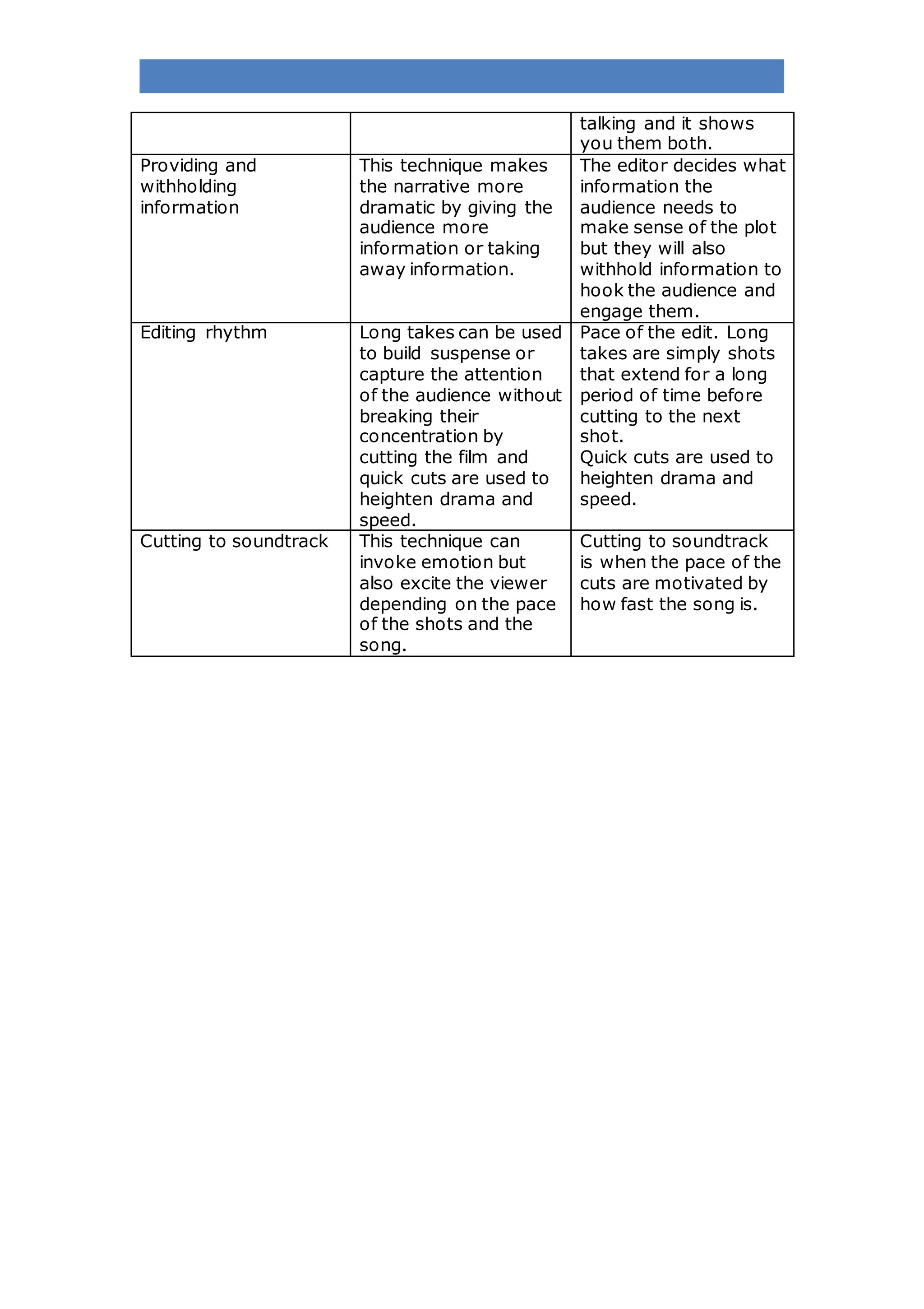 talking and it shows
you them both.
Providing and
withholding
information
This technique makes
the narrative more
dramatic by giving the
audience more
information or taking
away information.
The editor decides what
information the
audience needs to
make sense of the plot
but they will also
withhold information to
hook the audience and
engage them.
Editing rhythm Long takes can be used
to build suspense or
capture the attention
of the audience without
breaking their
concentration by
cutting the film and
quick cuts are used to
heighten drama and
speed.
Pace of the edit. Long
takes are simply shots
that extend for a long
period of time before
cutting to the next
shot.
Quick cuts are used to
heighten drama and
speed.
Cutting to soundtrack This technique can
invoke emotion but
also excite the viewer
depending on the pace
of the shots and the
song.
Cutting to soundtrack
is when the pace of the
cuts are motivated by
how fast the song is.
The song
 