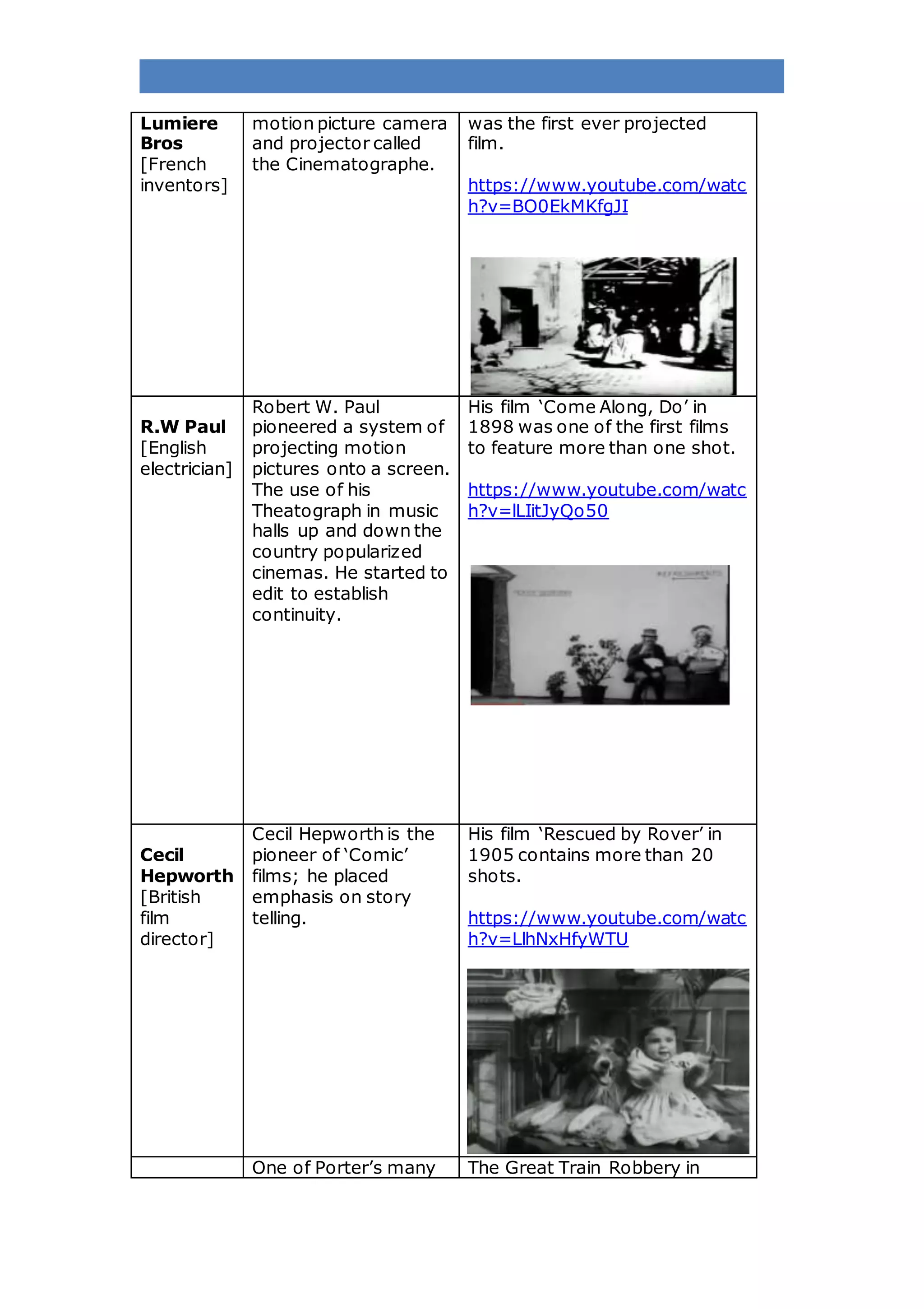 Lumiere
Bros
[French
inventors]
motion picture camera
and projector called
the Cinematographe.
was the first ever projected
film.
https://www.youtube.com/watc
h?v=BO0EkMKfgJI
R.W Paul
[English
electrician]
Robert W. Paul
pioneered a system of
projecting motion
pictures onto a screen.
The use of his
Theatograph in music
halls up and down the
country popularized
cinemas. He started to
edit to establish
continuity.
His film ‘Come Along, Do’ in
1898 was one of the first films
to feature more than one shot.
https://www.youtube.com/watc
h?v=lLIitJyQo50
Cecil
Hepworth
[British
film
director]
Cecil Hepworth is the
pioneer of ‘Comic’
films; he placed
emphasis on story
telling.
His film ‘Rescued by Rover’ in
1905 contains more than 20
shots.
https://www.youtube.com/watc
h?v=LlhNxHfyWTU
One of Porter’s many The Great Train Robbery in
 