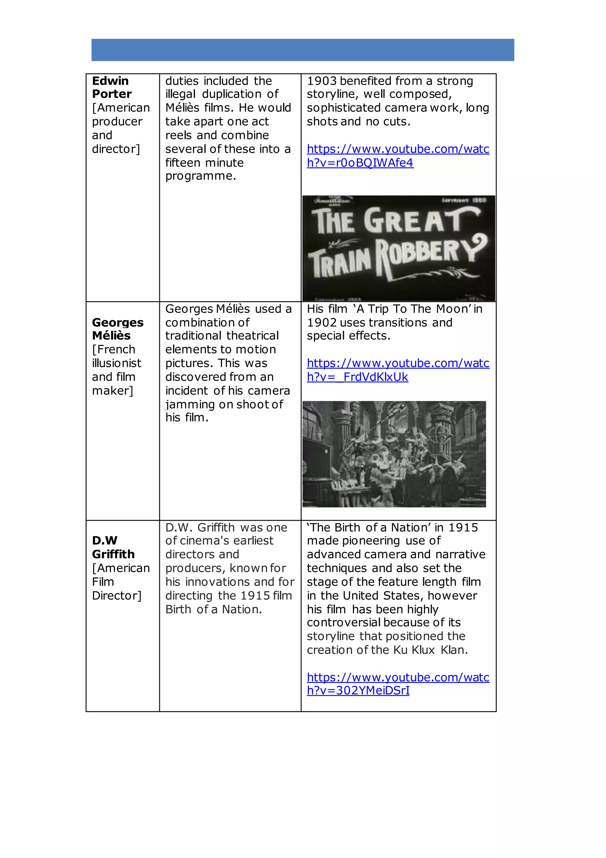 Edwin
Porter
[American
producer
and
director]
duties included the
illegal duplication of
Méliès films. He would
take apart one act
reels and combine
several of these into a
fifteen minute
programme.
1903 benefited from a strong
storyline, well composed,
sophisticated camera work, long
shots and no cuts.
https://www.youtube.com/watc
h?v=r0oBQIWAfe4
Georges
Méliès
[French
illusionist
and film
maker]
Georges Méliès used a
combination of
traditional theatrical
elements to motion
pictures. This was
discovered from an
incident of his camera
jamming on shoot of
his film.
His film ‘A Trip To The Moon’ in
1902 uses transitions and
special effects.
https://www.youtube.com/watc
h?v=_FrdVdKlxUk
D.W
Griffith
[American
Film
Director]
D.W. Griffith was one
of cinema's earliest
directors and
producers, known for
his innovations and for
directing the 1915 film
Birth of a Nation.
‘The Birth of a Nation’ in 1915
made pioneering use of
advanced camera and narrative
techniques and also set the
stage of the feature length film
in the United States, however
his film has been highly
controversial because of its
storyline that positioned the
creation of the Ku Klux Klan.
https://www.youtube.com/watc
h?v=302YMeiDSrI
 