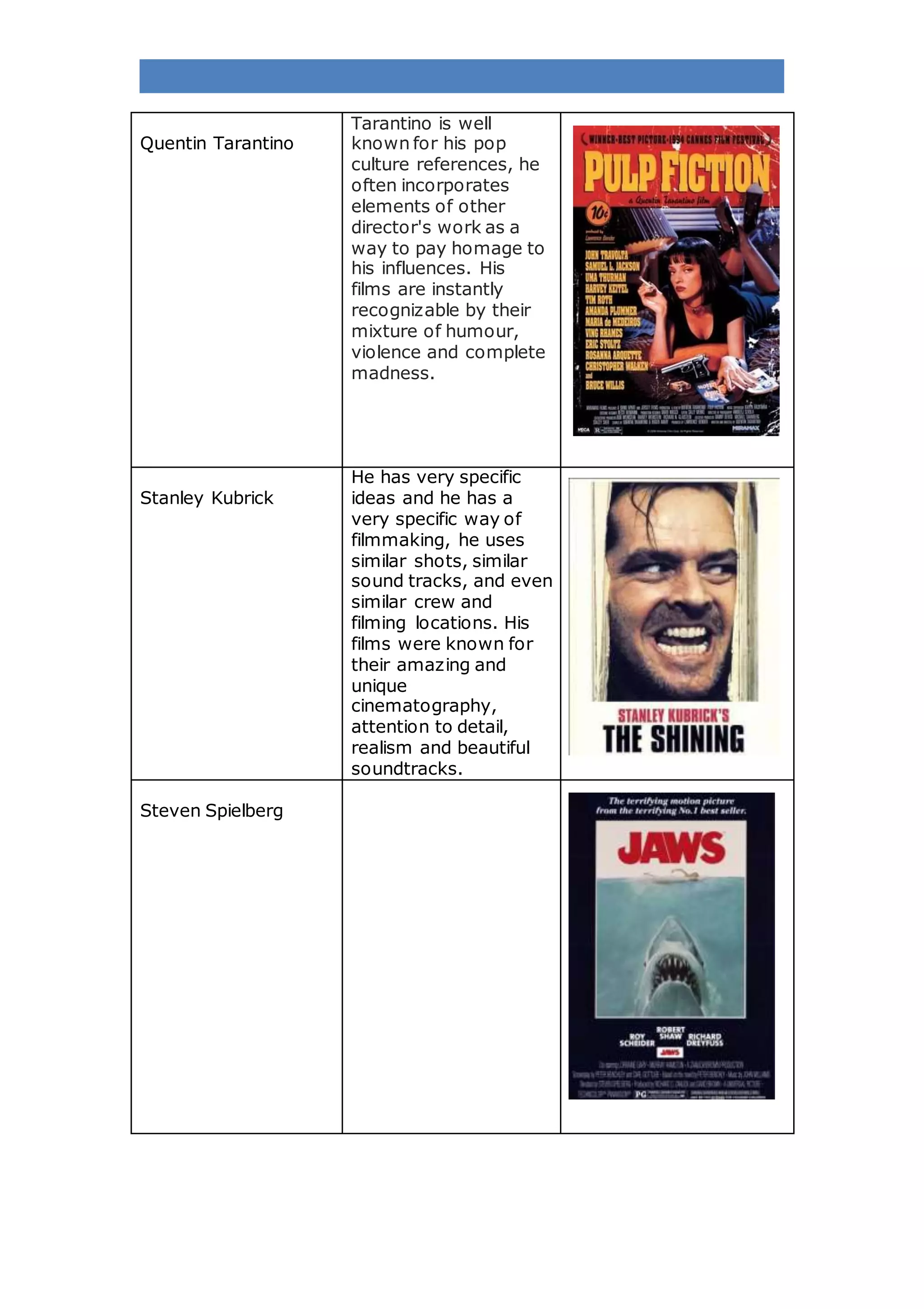 Quentin Tarantino
Tarantino is well
known for his pop
culture references, he
often incorporates
elements of other
director's work as a
way to pay homage to
his influences. His
films are instantly
recognizable by their
mixture of humour,
violence and complete
madness.
Stanley Kubrick
He has very specific
ideas and he has a
very specific way of
filmmaking, he uses
similar shots, similar
sound tracks, and even
similar crew and
filming locations. His
films were known for
their amazing and
unique
cinematography,
attention to detail,
realism and beautiful
soundtracks.
Steven Spielberg
 
