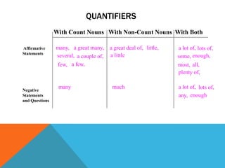 QUANTIFIERS
                With Count Nouns With Non-Count Nouns With Both

Affirmative     many, a great many,     a great deal of, little,   a lot of, lots of,
Statements                              a little
                several, a couple of,                              some, enough,
                 few, a few,                                       most, all,
                                                                   plenty of,

                 many                    much                      a lot of, lots of,
Negative
Statements                                                         any, enough
and Questions
 