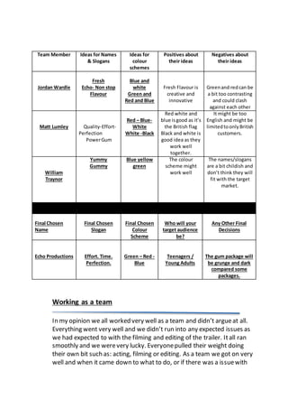 Working as a team
In my opinion we all worked very well as a team and didn’t argueat all.
Everything went very well and we didn’t run into any expected issues as
we had expected to with the filming and editing of the trailer. Itall ran
smoothly and we werevery lucky. Everyonepulled their weight doing
their own bit such as: acting, filming or editing. As a team we got on very
well and when it came down to what to do, or if there was a issuewith
Team Member Ideas for Names
& Slogans
Ideas for
colour
schemes
Positives about
their ideas
Negatives about
their ideas
Jordan Wardle
Fresh
Echo- Non stop
Flavour
Blue and
white
Green and
Red and Blue
Fresh Flavour is
creative and
innovative
Greenand redcan be
a bit too contrasting
and could clash
against each other
Matt Lumley Quality-Effort-
Perfection
PowerGum
Red – Blue-
White
White -Black
Red white and
blue isgood as it’s
the British flag
Black and white is
good idea as they
work well
together.
It might be too
English and might be
limitedtoonlyBritish
customers.
William
Traynor
Yummy
Gummy
Blue yellow
green
The colour
scheme might
work well
The names/slogans
are a bit childish and
don’t think they will
fit with the target
market.
Final Chosen
Name
Final Chosen
Slogan
Final Chosen
Colour
Scheme
Who will your
target audience
be?
Any Other Final
Decisions
Echo Productions Effort. Time.
Perfection.
Green – Red -
Blue
Teenagers /
Young Adults
The gum package will
be grunge and dark
compared some
packages.
 