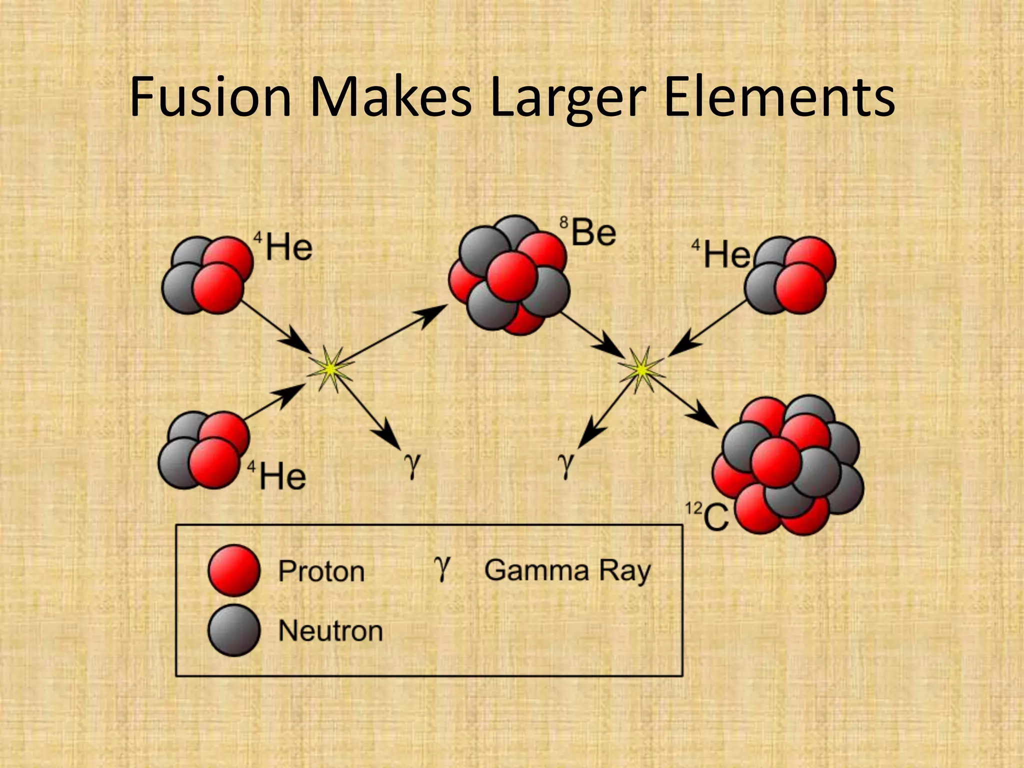 Fusion Makes Larger Elements