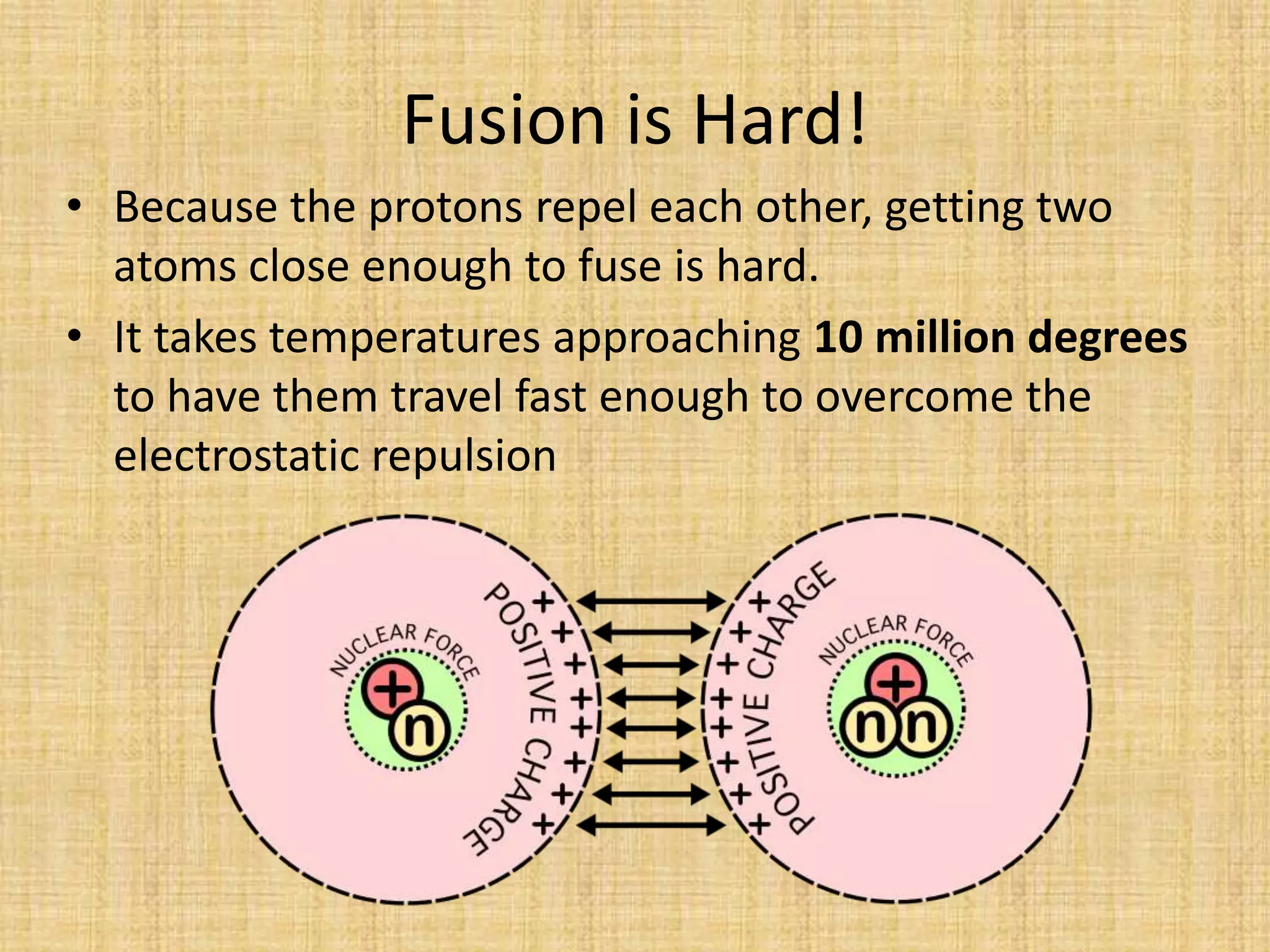 Fusion is Hard!Because the protons repel each other, getting two atoms close enough to fuse is hard.It takes temperatures approaching 10 million degrees to have them travel fast enough to overcome the electrostatic repulsion