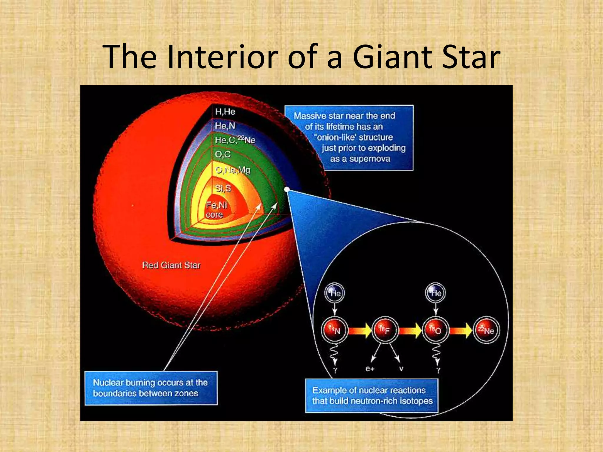  Giant stars can fuse higher atoms to larger elements.The Interior of a Giant Star