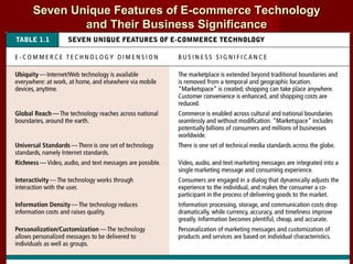 Seven Unique Features of E-commerce TechnologySeven Unique Features of E-commerce Technology
and Their Business Significanceand Their Business Significance
13
 