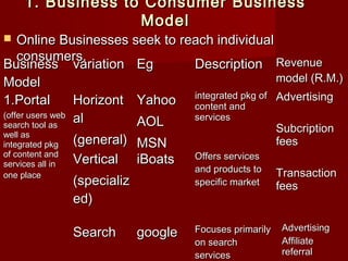 1. Business to Consumer Business1. Business to Consumer Business
ModelModel
 Online Businesses seek to reach individualOnline Businesses seek to reach individual
consumers.consumers.
BusinessBusiness
ModelModel
variationvariation EgEg DescriptionDescription RevenueRevenue
model (R.M.)model (R.M.)
1.Portal1.Portal
(offer users web(offer users web
search tool assearch tool as
well aswell as
integrated pkgintegrated pkg
of content andof content and
services all inservices all in
one placeone place
HorizontHorizont
alal
(general)(general)
YahooYahoo
AOLAOL
MSNMSN
integrated pkg ofintegrated pkg of
content andcontent and
servicesservices
AdvertisingAdvertising
SubcriptionSubcription
feesfees
TransactionTransaction
feesfees
VerticalVertical
(specializ(specializ
ed)ed)
iBoatsiBoats Offers servicesOffers services
and products toand products to
specific marketspecific market
SearchSearch googlegoogle Focuses primarilyFocuses primarily
on searchon search
servicesservices
AdvertisingAdvertising
AffiliateAffiliate
referralreferral
 