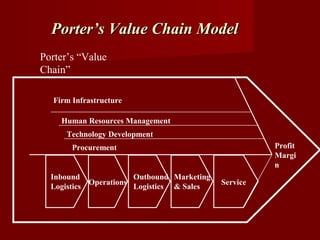 Porter’s “Value
Chain”
Firm Infrastructure
Human Resources Management
Technology Development
Procurement
Inbound
Logistics
Operations
Outbound
Logistics
Marketing
& Sales
Service
Profit
Margi
n
Porter’s Value Chain ModelPorter’s Value Chain Model
 