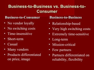 • No vendor loyally
• No switching costs
• Time-insensitive
• Short-term
• Casual
• Many vendors
• Products differentiated
on price, image
• Relationship-based
• Very high switching costs
• Extremely time-sensitive
• Long-term
• Mission-critical
• Few partners
• Partners differentiated on
reliability, flexibility
Business-to-ConsumerBusiness-to-Consumer Business-to-BusinessBusiness-to-Business
Business-to-Business vs. Business-to-Business-to-Business vs. Business-to-
ConsumerConsumer
 