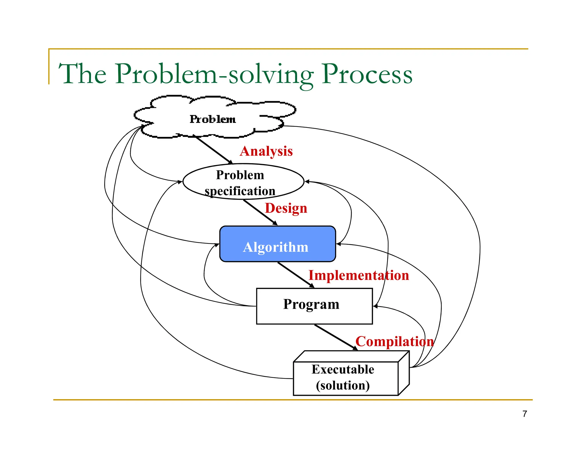 The Problem-solving Process
Problem
specification
Analysis
Design
7
Algorithm
Program
Executable
(solution)
Implementation
Compilation
 