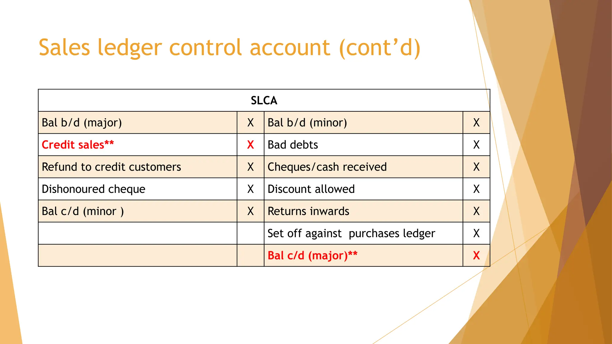 Sales ledger control account (cont’d)
SLCA
Bal b/d (major) X Bal b/d (minor) X
Credit sales** X Bad debts X
Refund to credit customers X Cheques/cash received X
Dishonoured cheque X Discount allowed X
Bal c/d (minor ) X Returns inwards X
Set off against purchases ledger X
Bal c/d (major)** X
 