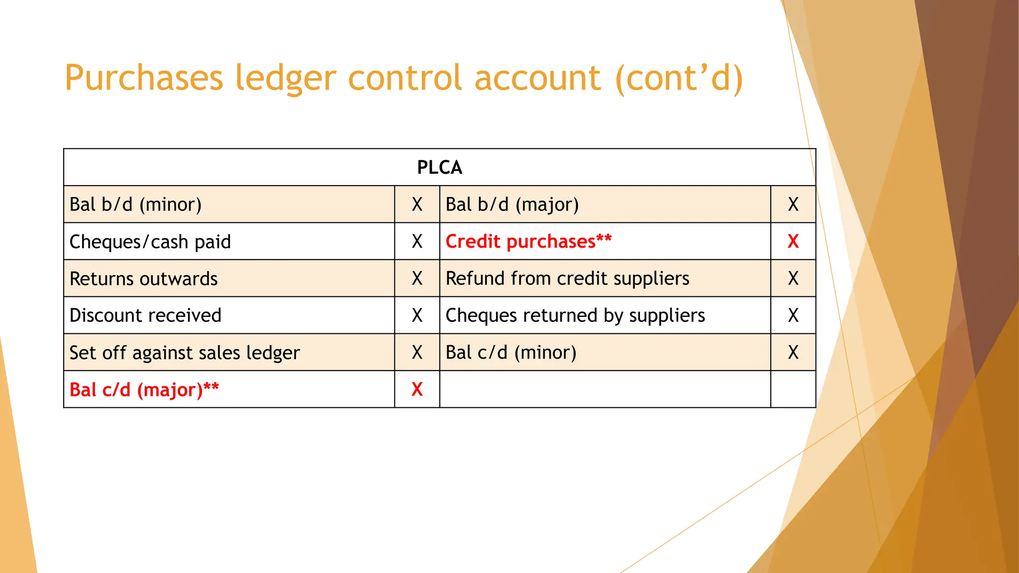 Purchases ledger control account (cont’d)
PLCA
Bal b/d (minor) X Bal b/d (major) X
Cheques/cash paid X Credit purchases** X
Returns outwards X Refund from credit suppliers X
Discount received X Cheques returned by suppliers X
Set off against sales ledger X Bal c/d (minor) X
Bal c/d (major)** X
 