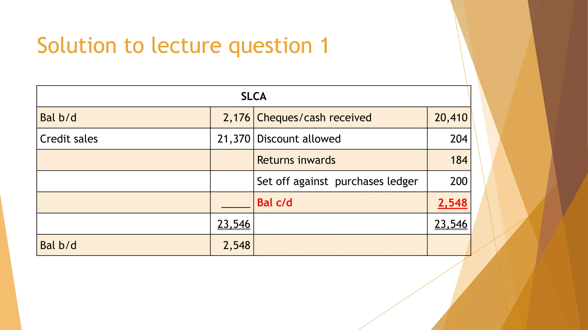Solution to lecture question 1
SLCA
Bal b/d 2,176 Cheques/cash received 20,410
Credit sales 21,370 Discount allowed 204
Returns inwards 184
Set off against purchases ledger 200
_____ Bal c/d 2,548
23,546 23,546
Bal b/d 2,548
 