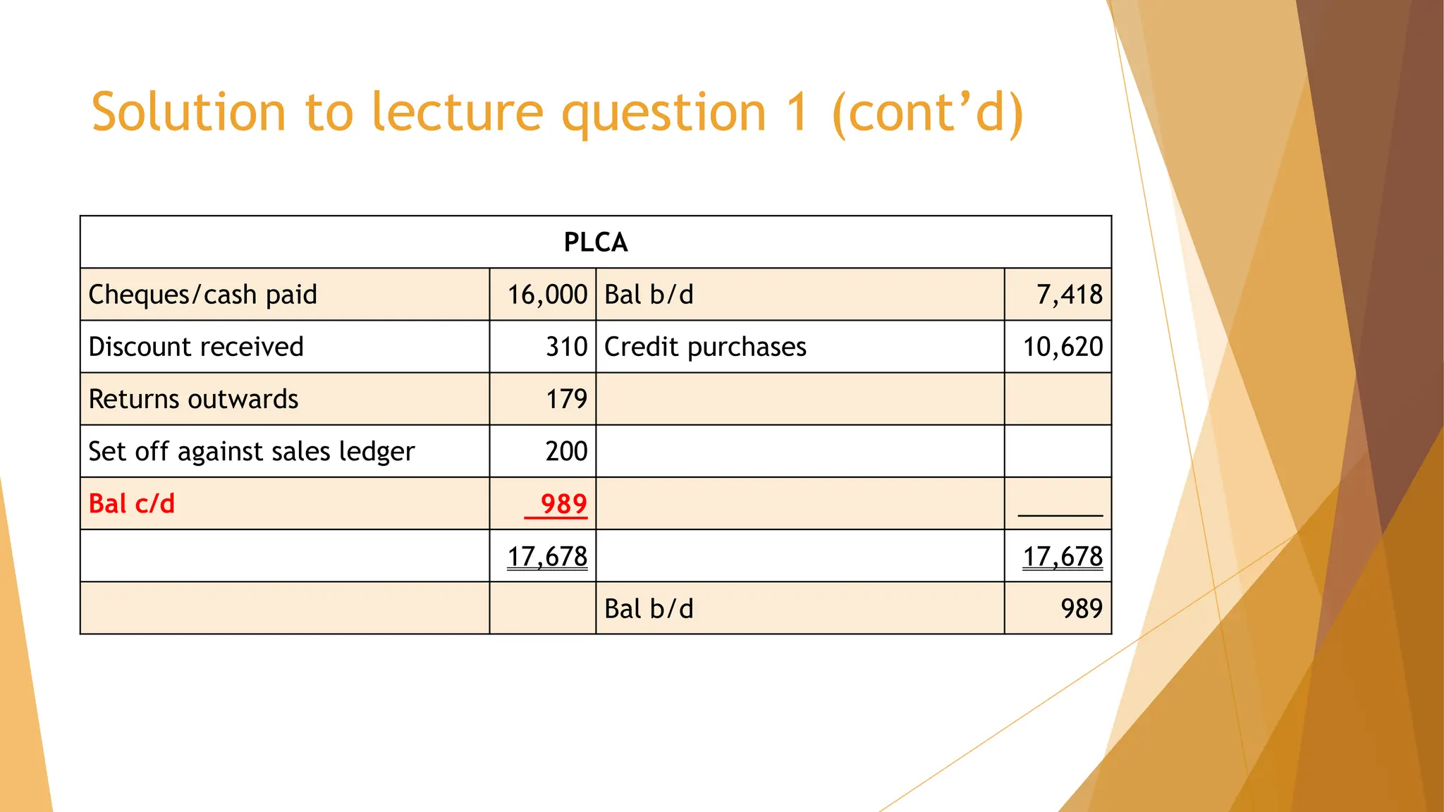 Solution to lecture question 1 (cont’d)
PLCA
Cheques/cash paid 16,000 Bal b/d 7,418
Discount received 310 Credit purchases 10,620
Returns outwards 179
Set off against sales ledger 200
Bal c/d 989 ______
17,678 17,678
Bal b/d 989
 