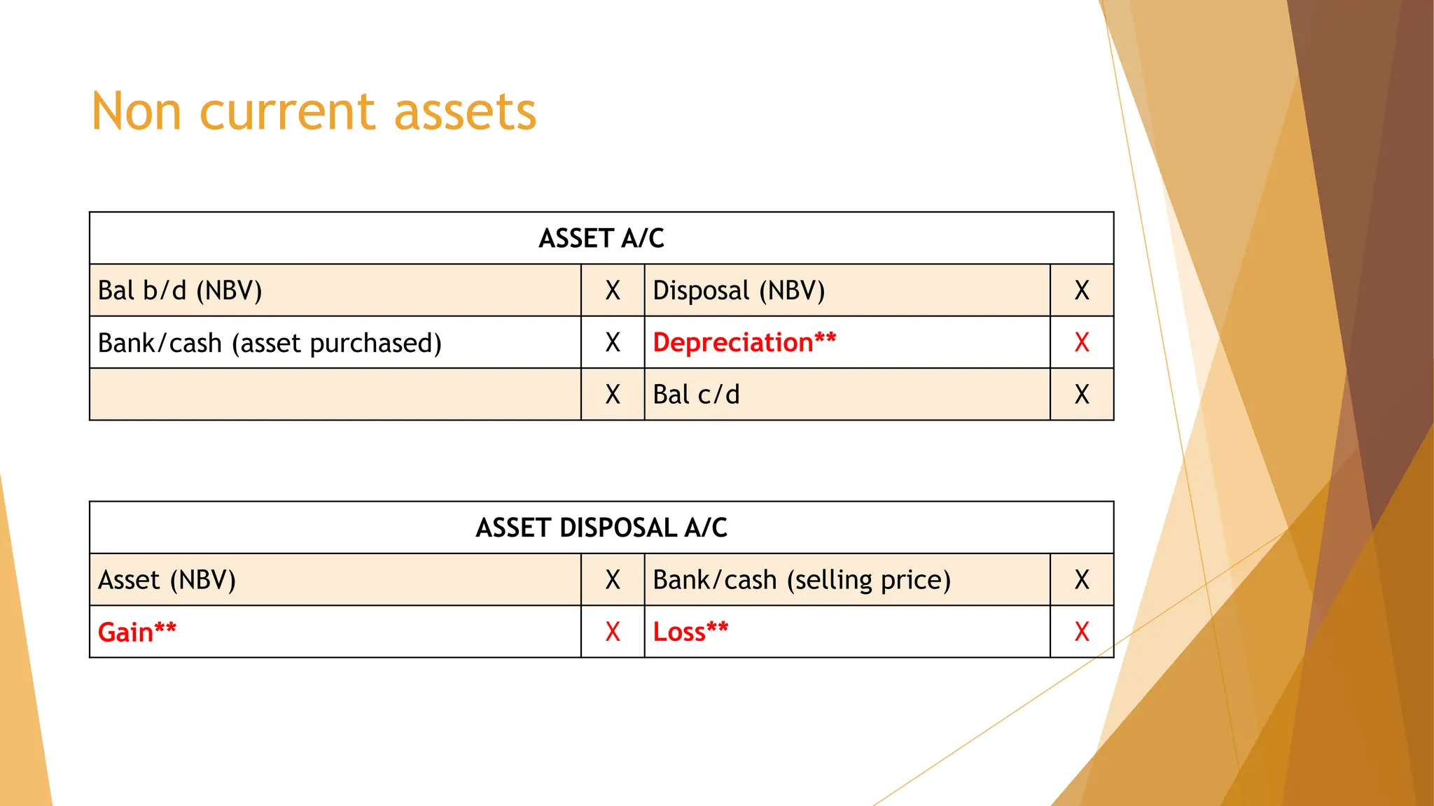 Non current assets
ASSET A/C
Bal b/d (NBV) X Disposal (NBV) X
Bank/cash (asset purchased) X Depreciation** X
X Bal c/d X
ASSET DISPOSAL A/C
Asset (NBV) X Bank/cash (selling price) X
Gain** X Loss** X
 