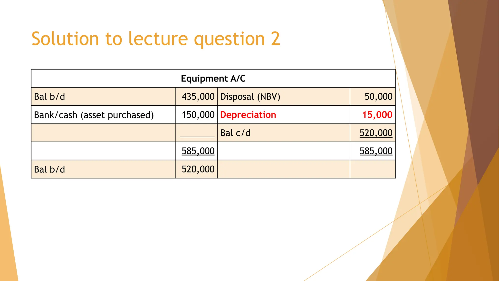 Solution to lecture question 2
Equipment A/C
Bal b/d 435,000 Disposal (NBV) 50,000
Bank/cash (asset purchased) 150,000 Depreciation 15,000
_______ Bal c/d 520,000
585,000 585,000
Bal b/d 520,000
 
