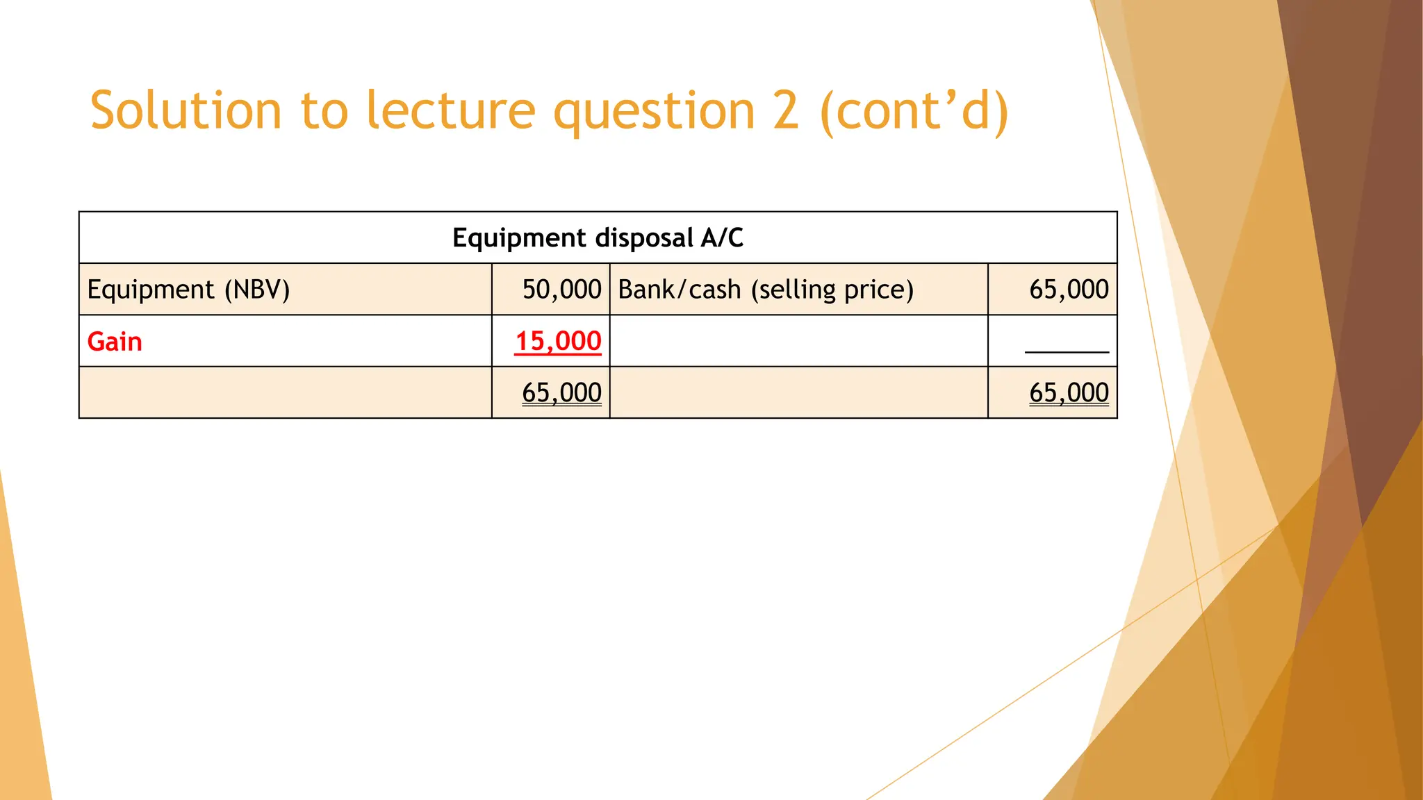 Solution to lecture question 2 (cont’d)
Equipment disposal A/C
Equipment (NBV) 50,000 Bank/cash (selling price) 65,000
Gain 15,000 ______
65,000 65,000
 
