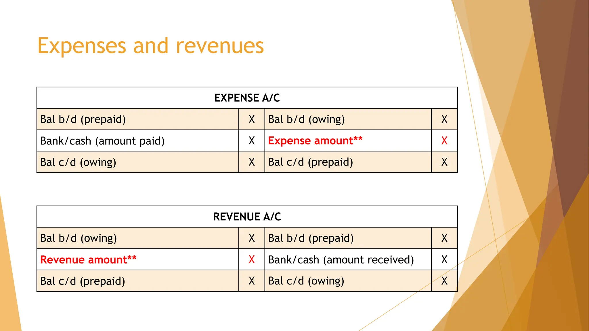 Expenses and revenues
EXPENSE A/C
Bal b/d (prepaid) X Bal b/d (owing) X
Bank/cash (amount paid) X Expense amount** X
Bal c/d (owing) X Bal c/d (prepaid) X
REVENUE A/C
Bal b/d (owing) X Bal b/d (prepaid) X
Revenue amount** X Bank/cash (amount received) X
Bal c/d (prepaid) X Bal c/d (owing) X
 