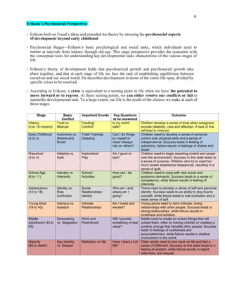 6
Erikson’s Psychosocial Perspective:
• Erikson built on Freud’s ideas and extended his theory by stressing the psychosocial aspects
of development beyond early childhood.
• Psychosocial Stages—Erikson’s basic psychological and social tasks, which individuals need to
master at intervals from infancy through old age. This stage perspective provides the counselor with
the conceptual tools for understanding key developmental tasks characteristic of the various stages of
life.
• Erikson’s theory of development holds that psychosexual growth and psychosocial growth take
place together, and that at each stage of life we face the task of establishing equilibrium between
ourselves and our social world. He describes development in terms of the entire life span, divided by
specific crises to be resolved.
• According to Erikson, a crisis is equivalent to a turning point in life when we have the potential to
move forward or to regress. At these turning points, we can either resolve our conflicts or fail to
masterthe developmental task. To a large extent, our life is the result of the choices we make at each of
these stages.
 