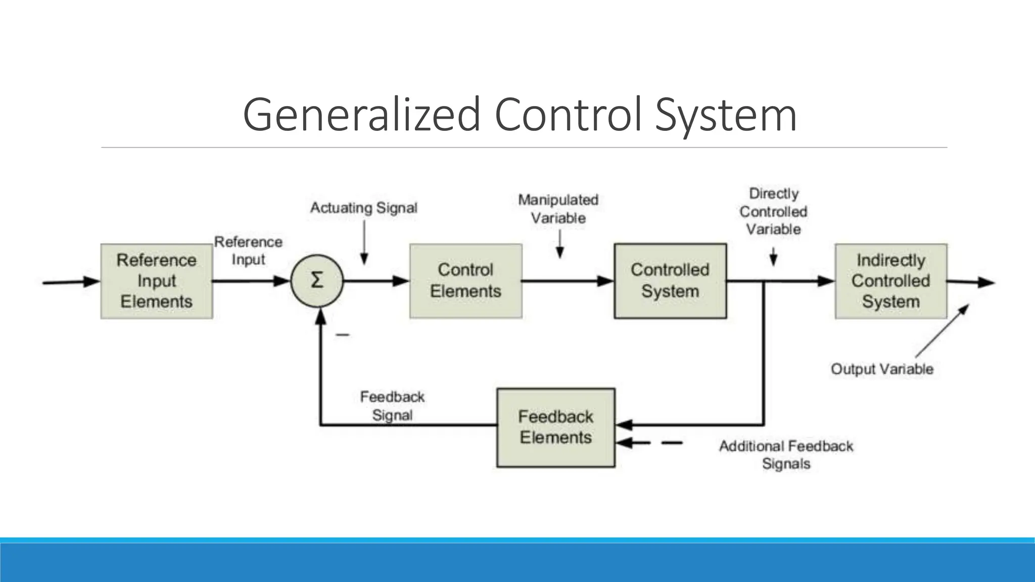 Introduction to Automatic Control Systems | PPTX | Technology & Computing