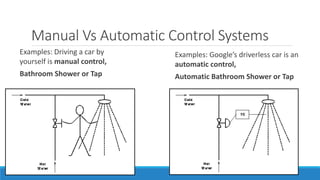 Manual Vs Automatic Control Systems
Examples: Google’s driverless car is an
automatic control,
Automatic Bathroom Shower or Tap
Examples: Driving a car by
yourself is manual control,
Bathroom Shower or Tap
 