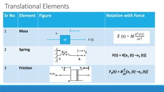 Translational Elements
Sr No Element Figure Relation with Force
1 Mass
2 Spring
3 Friction
M F (t)
x
1
x2
A
B
2
x1
F(t) = K[x1 (t) –x2 (t)]
FD(t) = B
𝒅
𝒅𝒕
[x1 (t) –x2 (t)]
 