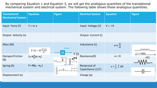 Translational
Mechanical System
Equation Figure Electrical System Equation Figure
Input- Force (F) F = m a Input- Voltage (V) V = I R
Output- Velocity (v) Output- Current (i)
Mass (M) Inductance (L) v=L
di
dt
Damper/Friction
(B)
FD= B
𝒅
𝒅𝒕
[x1–x2] Resistance(R) v= i R
Spring (K) F = K[x1 –x2 ] Reciprocal of
Capacitance (1/𝐶)
v =
1
C
∫ idt
Displacement (x) Charge (q)
M F (t) i(t)
v(t)
2 x1
By comparing Equation 1 and Equation 3, we will get the analogous quantities of the translational
mechanical system and electrical system. The following table shows these analogous quantities.
 