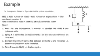 For the system shown in figure Write the system equations.
Example
Step 1: Total number of nodes = total number of displacement = total
number of masses = 1
Take one reference node in addition, let displacement be x at M
Step 2:
1. Mass has one displacement x. Connect it between the node X and
reference node.
2. Spring K is connected to displacements x on one end and reference on
other end.
3. Damper B is similarly connected between elements M and reference i.e.
Between displacement x and reference.
4. Force F is applied to M i.e. displacement x.
 