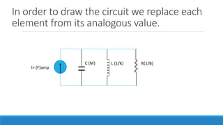 In order to draw the circuit we replace each
element from its analogous value.
I= (F)amp
C (M) L (1/K) R(1/B)
 