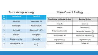 Sr.
No
Translational Electrical
1 Mass(M) Inductance (L)
2 Damper(B) Resistance (R)
3 Spring(K) Elasticity D = 1/C
4 Force(F) Voltage (V)
5 Displacement(x) Charge (q)
6 Velocity dx/dt = v i =
d𝑞
dt
Force Current Analogy
Force Voltage Analogy
 
