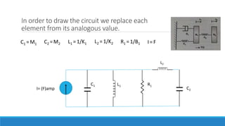 In order to draw the circuit we replace each
element from its analogous value.
I= (F)amp
C1 L1 R1
C1 = M1 C2 = M2 L1 = 1/K1 L2 = 1/K2 R1 = 1/B1 I= F
C2
L2
 