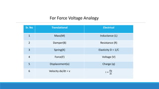 Sr. No Translational Electrical
1 Mass(M) Inductance (L)
2 Damper(B) Resistance (R)
3 Spring(K) Elasticity D = 1/C
4 Force(F) Voltage (V)
5 Displacement(x) Charge (q)
6 Velocity dx/dt = v i =
d𝑞
dt
For Force Voltage Analogy
 