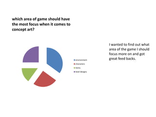 which area of game should have
the most focus when it comes to
concept art?
environment
characters
items
level designs
I wanted to find out what
area of the game I should
focus more on and got
great feed backs.
 