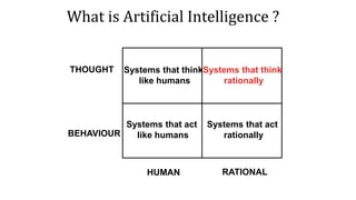 What is Artificial Intelligence ?
Systems that act
rationally
Systems that think
like humans
Systems that think
rationally
Systems that act
like humans
THOUGHT
BEHAVIOUR
HUMAN RATIONAL
 