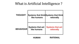 What is Artificial Intelligence ?
Systems that act
rationally
Systems that think
like humans
Systems that think
rationally
Systems that act
like humans
THOUGHT
BEHAVIOUR
HUMAN RATIONAL
 