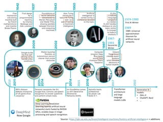 https : / / qbi. uq. e du. a u/ bra in/ inte llig e nt- m a chine s / his tory - a rtif icia l- inte llig e nce
Source: https://qbi.uq.edu.au/brain/intelligent-machines/history-artificial-intelligence + additions
Deep Learning Revolution
(learning layered artificial neural
networks) starts fueled by NVIDIA
GPUs. enables leaps in image
processing and speech recognition.
Second AI
Winter
Transformer
architecture
and large
language
models LLMs
1989: Universal
approximation
theorem for
artificial neural
networks
Generative AI
models:
•
•
•
DALL-E
ChatGPT, Bard
…
2010
2017
2022
2015
1987-
1993
1974-1980
First AI Winter
1989
Now Google
 