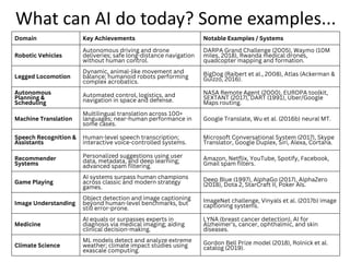 Domain Key Achievements Notable Examples / Systems
Robotic Vehicles
Autonomous driving and drone
deliveries; safe long-distance navigation
without human control.
DARPA Grand Challenge (2005), Waymo (10M
miles, 2018), Rwanda medical drones,
quadcopter mapping and formation.
Legged Locomotion
Dynamic, animal-like movement and
balance; humanoid robots performing
complex acrobatics.
BigDog (Raibert et al., 2008), Atlas (Ackerman &
Guizzo, 2016).
Autonomous
Planning &
Scheduling
Automated control, logistics, and
navigation in space and defense.
NASA Remote Agent (2000), EUROPA toolkit,
SEXTANT (2017), DART (1991), Uber/Google
Maps routing.
Machine Translation
Multilingual translation across 100+
languages; near-human performance in
some cases.
Google Translate, Wu et al. (2016b) neural MT.
Speech Recognition &
Assistants
Human-level speech transcription;
interactive voice-controlled systems.
Microsoft Conversational System (2017), Skype
Translator, Google Duplex, Siri, Alexa, Cortana.
Recommender
Systems
Personalized suggestions using user
data, metadata, and deep learning;
advanced spam filtering.
Amazon, Netflix, YouTube, Spotify, Facebook,
Gmail spam filters.
Game Playing
AI systems surpass human champions
across classic and modern strategy
games.
Deep Blue (1997), AlphaGo (2017), AlphaZero
(2018), Dota 2, StarCraft II, Poker AIs.
Image Understanding
Object detection and image captioning
beyond human-level benchmarks, but
still error-prone.
ImageNet challenge, Vinyals et al. (2017b) image
captioning systems.
Medicine
AI equals or surpasses experts in
diagnosis via medical imaging; aiding
clinical decision-making.
LYNA (breast cancer detection), AI for
Alzheimer’s, cancer, ophthalmic, and skin
diseases.
Climate Science
ML models detect and analyze extreme
weather; climate impact studies using
exascale computing.
Gordon Bell Prize model (2018), Rolnick et al.
catalog (2019).
What can AI do today? Some examples...
 