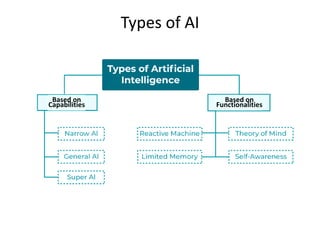 Types of AI
Based on
Capabilities
Based on
Functionalities
 