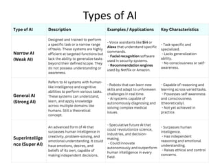 Type of AI Description Examples / Applications Key Characteristics
Narrow AI
(Weak AI)
Designed and trained to perform
a specific task or a narrow range
of tasks. These systems are highly
efficient at targeted functions but
lack the ability to generalize tasks
beyond their defined scope. They
do not possess understanding or
awareness.
- Voice assistants like Siri or
Alexa that understand specific
commands.
- Facial recognition software
used in security systems.
- Recommendation engines
used by Netflix or Amazon.
- Task-specific and
specialized.
- Lacks generalization
ability.
- No consciousness or self-
awareness.
General AI
(Strong AI)
Refers to AI systems with human-
like intelligence and cognitive
abilities to perform various tasks.
These systems can understand,
learn, and apply knowledge
across multiple domains like
humans. Still a theoretical
concept.
- Robots that can learn new
skills and adapt to unforeseen
challenges in real time.
- AI systems capable of
autonomously diagnosing and
solving complex medical
issues.
- Capable of reasoning and
learning across varied tasks.
- Possesses self-awareness
and consciousness
(theoretically).
- Not yet achieved in
practice.
Superintellige
nce (Super AI)
An advanced form of AI that
surpasses human intelligence in
creativity, problem-solving, and
emotional understanding. It could
have emotions, desires, and
beliefs of its own, capable of
making independent decisions.
- Speculative future AI that
could revolutionize science,
industries, and decision-
making.
- Could innovate
autonomously and outperform
human intelligence in every
field.
- Surpasses human
intelligence.
- Has independent
reasoning and emotional
understanding.
- Raises ethical and control
concerns.
Types of AI
 