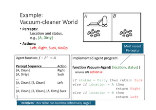 Example:
Vacuum-cleaner World
• Percepts:
Location and status,
e.g., [A, Dirty]
• Actions:
Left, Right, Suck, NoOp
Implemented agent program:
function Vacuum-Agent( [location, status] )
returns an action 𝑎𝑎
if status = Dirty then return Suck
else if location = A then
return Right
else if location = B then
return Left
Agent function: 𝑓𝑓 ∶ 𝑃𝑃∗ → 𝐴𝐴
Percept Sequence Action
[A, Clean] Right
[A, Dirty] Suck
…
[A, Clean], [B, Clean] Left
…
[A, Clean], [B, Clean], [A, Dirty] Suck
…
Most recent
Percept 𝑝𝑝
Problem: This table can become infinitively large!
 