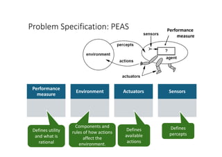 Problem Specification: PEAS Performance
measure
Performance
measure
Environment Actuators Sensors
Defines utility
and what is
rational
Components and
rules of how actions
affect the
environment.
Defines
available
actions
Defines
percepts
 