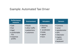 Example: Automated Taxi Driver
Performance
measure
• Safe
• fast
• legal
• comfortable
trip
• maximize
profits
Environment
• Roads
• other traffic
• pedestrians
• customers
Actuators
• Steering
wheel
• accelerator
• brake
• signal
• horn
Sensors
• Cameras
• sonar
• speedometer
• GPS
• Odometer
• engine
sensors
• keyboard
 