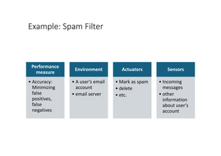 Example: Spam Filter
Performance
measure
• Accuracy:
Minimizing
false
positives,
false
negatives
Environment
• A user’s email
account
• email server
Actuators
• Mark as spam
• delete
• etc.
Sensors
• Incoming
messages
• other
information
about user’s
account
 