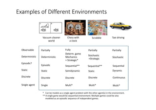 Examples of Different Environments
Observable
Deterministic
Episodic?
Static
Discrete
Single agent
* Can be models as a single agent problem with the other agent(s) in the environment.
** A single game would be sequential environment. Multiple games could be also
modeled as an episodic sequence of independent games.
Fully Partially Partially
Determ. game
Mechanics
+ Strategic*
Stochastic
+Strategic
Stochastic
Sequential** Sequential** Sequential
Semidynamic Dynamic
Static
Discrete Discrete Continuous
Multi* Multi* Multi*
Partially
Deterministic
Episodic
Static
Discrete
Single
Vacuum cleaner
world
Chess with
a clock
Scrabble Taxi driving
 