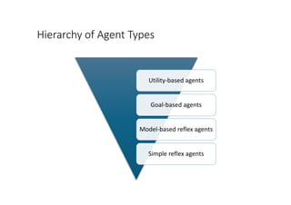 Hierarchy of Agent Types
Utility-based agents
Goal-based agents
Model-based reflex agents
Simple reflex agents
 