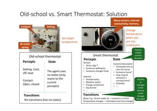 Old-school vs. Smart Thermostat: Solution
Set target
temperature
Many sensors, internet
connectivity, memory.
Change
temperature
when you
are too
cold/warm.
Old-school thermostat Smart thermostat
Setting
Contacts
Setting: Cool,
off, heat
Contact:
Open, closed
The agent uses
no states (only
reacts to the
current
percepts)
Sensors
• Temp: deg. F
• Someone walking by
• Someone changes temp.
Internet
• Outside temp.
• Weather report
• Energy curtailment
• Day & time
• …
Factored description
• Estimated time to
cool the house
• Someone home?
• How long till
someone is
coming home?
• Schedule
• ….
Bi-metal
spring
Percepts State
Transitions
No transitions (has no states)
Percepts State
Transitions
Many: E.g., Person walks by -> someone is home.
Temperature changes -> estimated cool time changes
Fluents
model
current
situation
Actions
or
changes
in the
environ
ment
change
the state
 