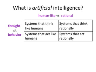 What is artificial intelligence?
thought
vs.
behavior
human-like vs. rational
Systems that think
like humans
Systems that think
rationally
Systems that act like Systems that act
humans rationally
 
